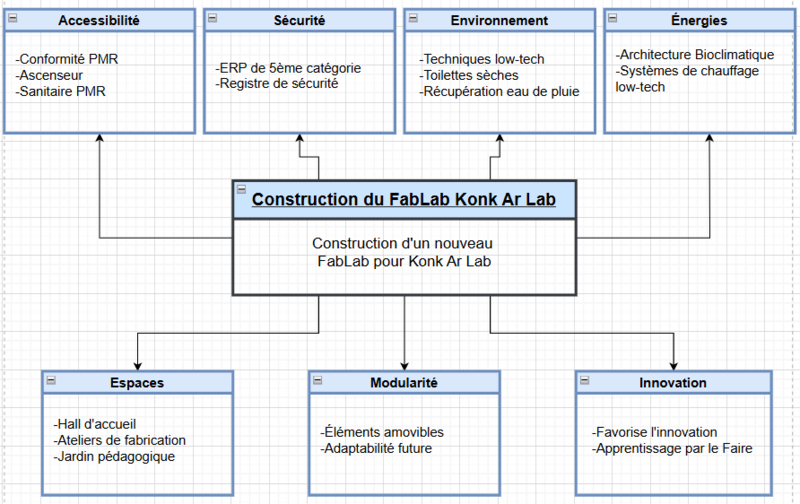 Projet FabLab 2 Diagramme des exigences FabLab.png