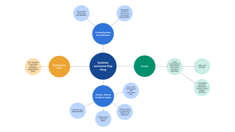 Syst me d entra nement Ping-Pong Syst me autonome Ping Pong Carte Mental.png