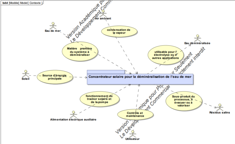 Concentrateur solaire likes sysml.png