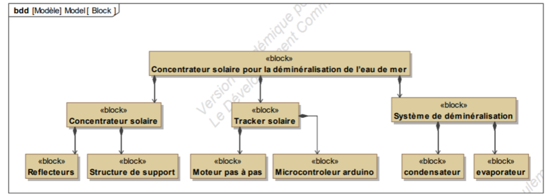 Concentrateur solaire likes bloc.png