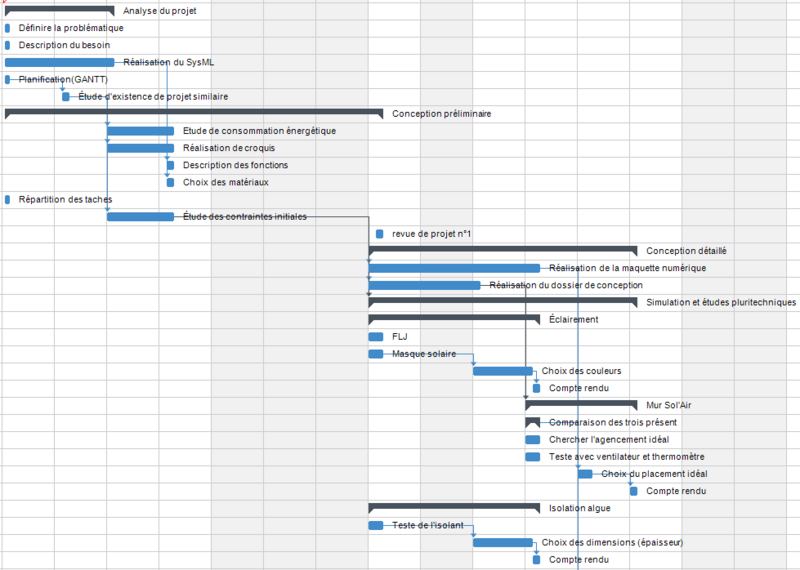 Projet FabLab 2 gantt.png
