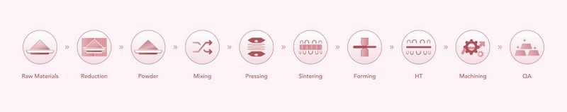Fichier:Powder Metallurgy Process to Make Sputtering Targets- Step-by-Step flowchart target material.jpg