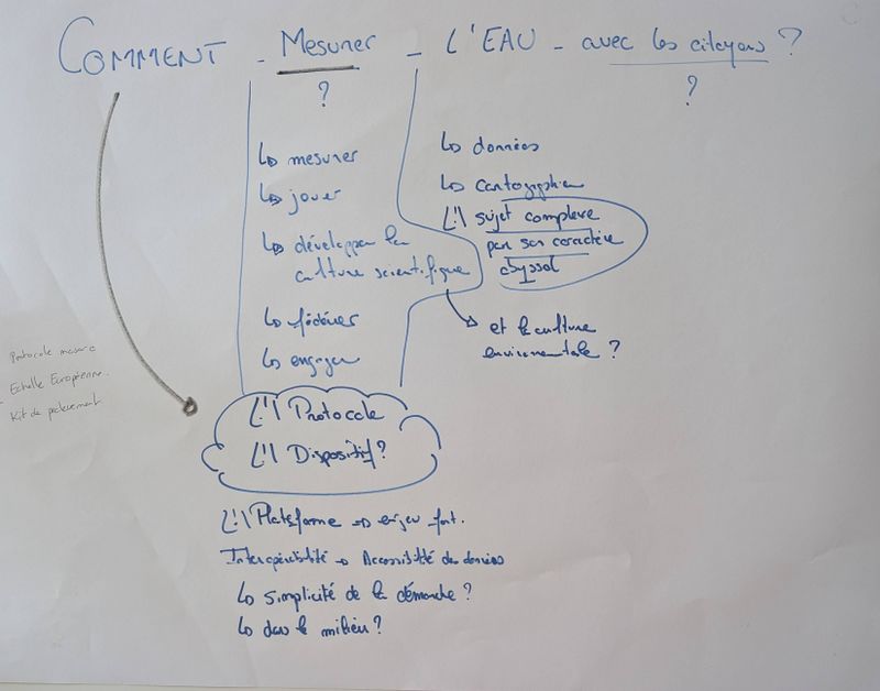Balade en Eaux Troubles Internal-Brainstorming-Comment Mesurer l eau avec des citoyens.jpg