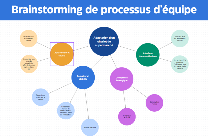 Caddie motoris pour personne a mobilit r duite carte mental.png
