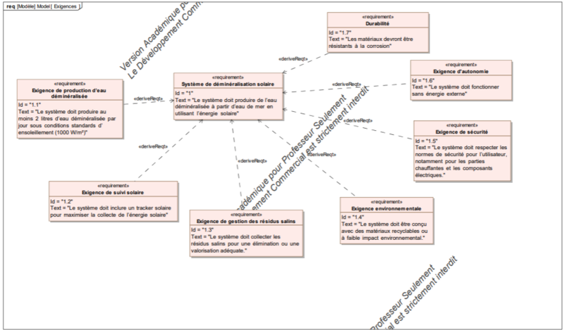 Concentrateur solaire likes exigence.png